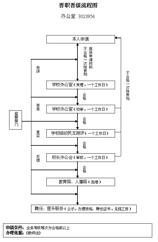 晋职晋级流程图
