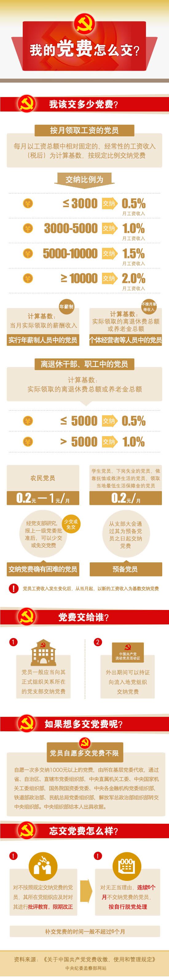 【纪检监察】中纪委:不交党费这件事儿,很严重(表)